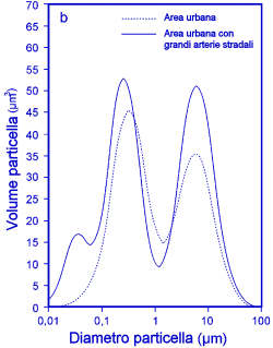 Immagine: Parte b della Fig. 1. Distribuzione del numero di particelle e del loro volume in funzione del diametro aerodinamico