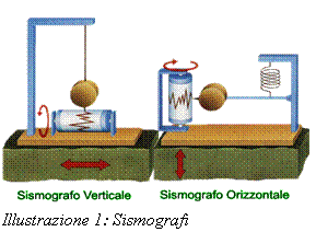 Text Box:  Illustrazione 6: Sismografi