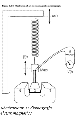 Text Box:  Illustrazione 7: Sismografo elettromagnetico