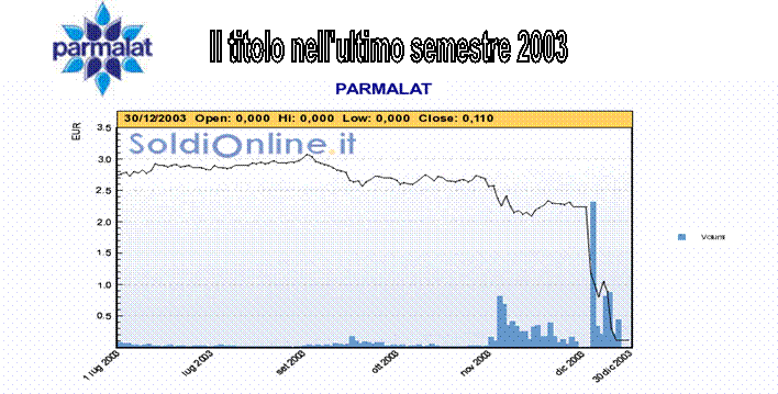 Il titolo nell'ultimo semestre 2003