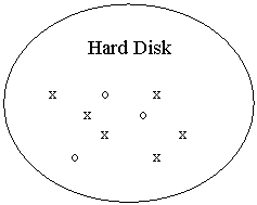 Oval: Hard Disk

x  	o	x
        x           o
	x	      x
     o		x

