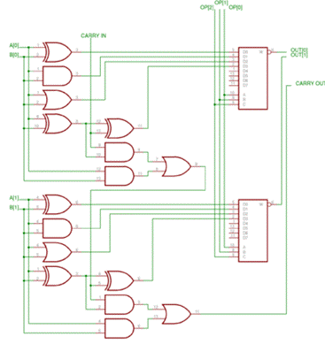 Una semplice ALU a 2 bit In grado di eseguire le operazioni logiche AND, OR, XOR e l'operazione di addizione.