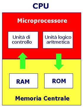 La struttura della CPU