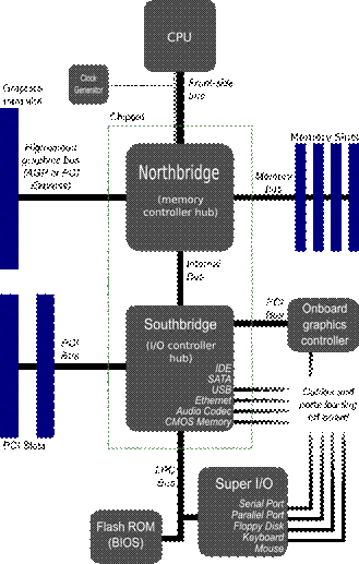 https://upload.wikimedia.org/wikipedia/en/9/98/Motherboard_diagram.png