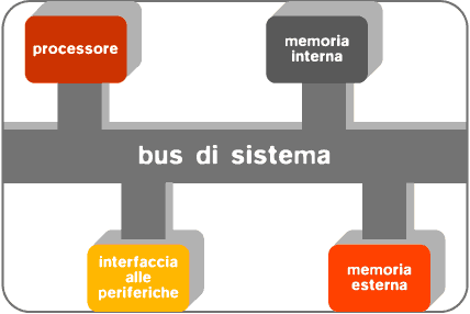 La macchina di Von Neumann