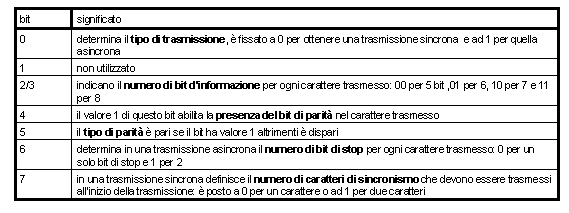 Text Box: bit significato
0 determina il tipo di trasmissione,  fissato a 0 per ottenere una trasmissione sincrona e ad 1 per quella asincrona
1 non utilizzato
2/3 indicano il numero di bit d'informazione per ogni carattere trasmesso: 00 per 5 bit ,01 per 6, 10 per 7 e 11 per 8
4 il valore 1 di questo bit abilita la presenza del bit di parit nel carattere trasmesso
5 il tipo di parit  pari se il bit ha valore 1 altrimenti  dispari
6 determina in una trasmissione asincrona il numero di bit di stop per ogni carattere trasmesso: 0 per un solo bit di stop e 1 per 2
7 in una trasmissione sincrona definisce il numero di caratteri di sincronismo che devono essere trasmessi all'inizio della trasmissione:  posto a 0 per un carattere o ad 1 per due caratteri 

