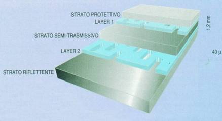 tra ognuno dei 2 strati contenuti i dati del dvd  inserito uno speciale materiale semi-trasmissivo(dello spessore di 40 micron)che permette la lettura dei dati del livello inferiore