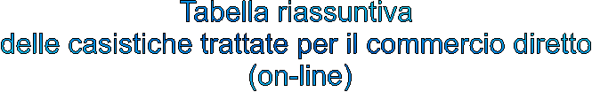 Tabella riassuntiva 
delle casistiche trattate per il commercio diretto 
(on-line)