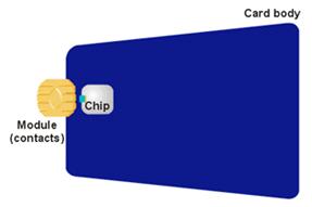 Figure 1a. Contact Smart Card