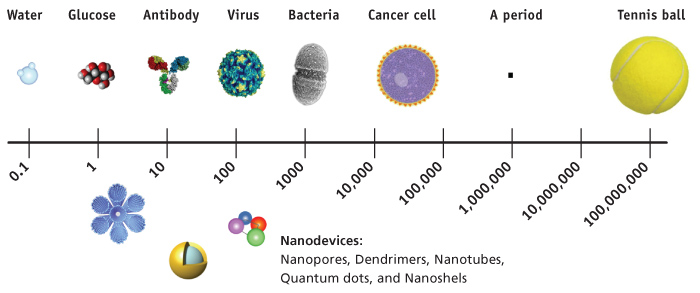 nanoscale_NCI