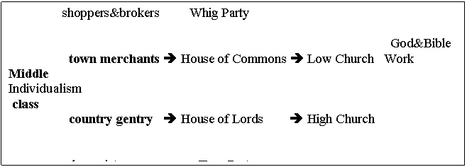 Text Box: shoppers&brokers Whig Party

 God&Bible
 town merchants  House of Commons  Low Church Work
Middle Individualism
 class
 country gentry  House of Lords  High Church


 low aristocracy Tory Party
