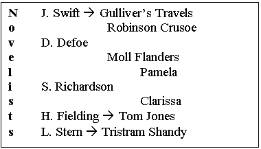 Text Box: N J. Swift  Gulliver's Travels
o Robinson Crusoe
v D. Defoe
e Moll Flanders
l Pamela
i S. Richardson
s Clarissa
t H. Fielding  Tom Jones
s L. Stern  Tristram Shandy
