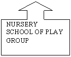 Up Arrow Callout: NURSERY    SCHOOL OF PLAY GROUP