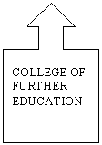 Up Arrow Callout: COLLEGE OF FURTHER EDUCATION
