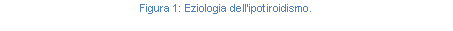 Text Box: Figura 150: Eziologia dell'ipotiroidismo.