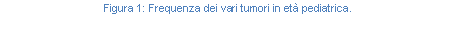 Text Box: Figura 113: Frequenza dei vari tumori in et pediatrica.