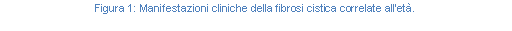 Text Box: Figura 72: Manifestazioni cliniche della fibrosi cistica correlate all'et.