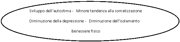 Oval: Sviluppo dell'autostima - Minore tendenza alla somatizzazione
Diminuzione della depressione - Diminuzione dell'isolamento
 Benessere fisico



