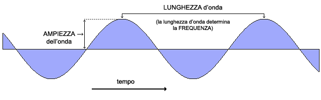 https://www.ibisweb.it/ironpipp/audio_files/index_data/Onda-analogica.gif