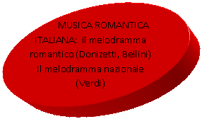 Oval:            MUSICA ROMANTICA ITALIANA:  il melodramma romantico (Donizetti, Bellini)                           Il melodramma nazionale (Verdi)


