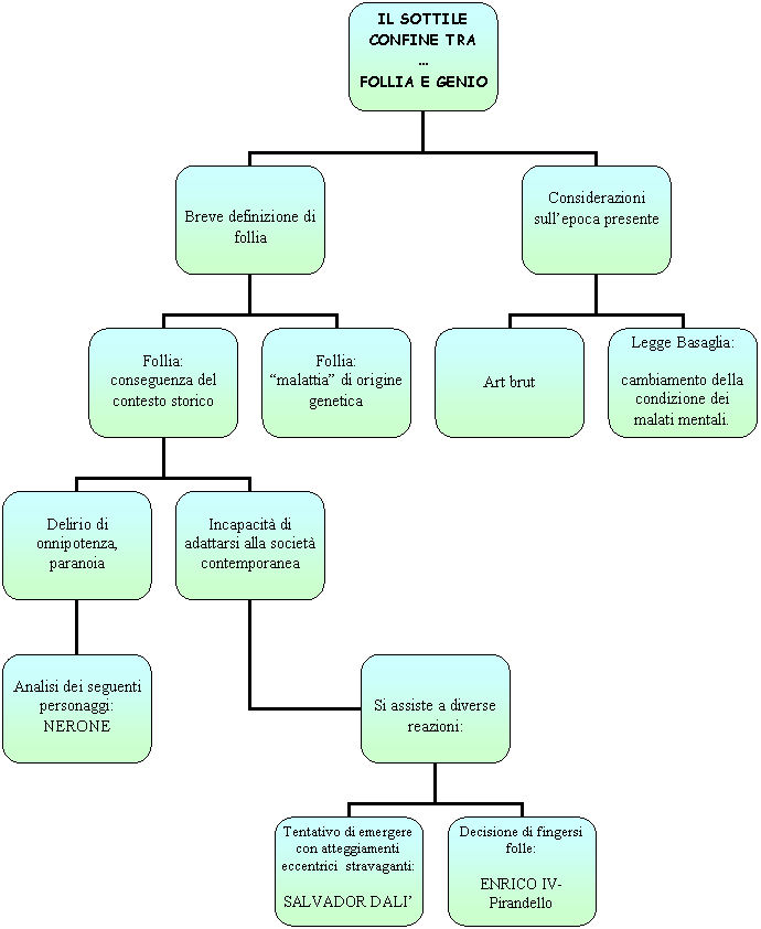 Organization Chart