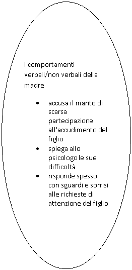 Oval:        
i comportamenti verbali/non verbali della madre
.	accusa il marito di scarsa partecipazione all'accudimento del figlio 
.	spiega allo psicologo le sue difficolt
.	risponde spesso con sguardi e sorrisi alle richieste di attenzione del figlio

