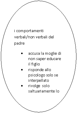 Oval:        
i comportamenti verbali/non verbali del padre
.	accusa la moglie di non saper educare il figlio 
.	risponde allo psicologo solo se interpellato 
.	rivolge  solo saltuariamente lo sguardo verso il figlio

