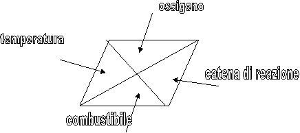 temperatura,ossigeno,combustibile,catena di reazione