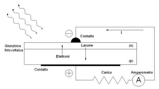 Rappresentazione effetto fotovoltaico