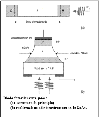 Text Box: Diodo fotorilevatore p-i-n: 
(a) struttura di principio; 
(b) realizzazione ad eterostruttura in InGaAs.
