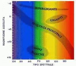 Diagramma di  Hertsrpung-Russell