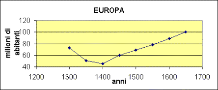 diminuzione della popolazione nel XIV secolo