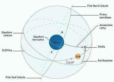 Come determinare le coordinate celesti