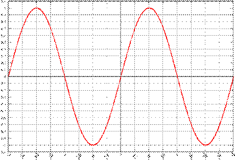 Rappresentazione grafica della funzione seno