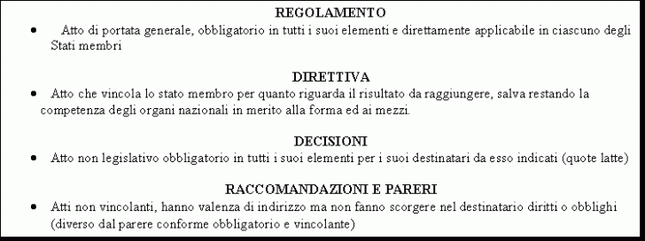 Text Box: REGOLAMENTO
. Atto di portata generale, obbligatorio in tutti i suoi elementi e direttamente applicabile in ciascuno degli Stati membri

DIRETTIVA
. Atto che vincola lo stato membro per quanto riguarda il risultato da raggiungere, salva restando la competenza degli organi nazionali in merito alla forma ed ai mezzi.

DECISIONI
. Atto non legislativo obbligatorio in tutti i suoi elementi per i suoi destinatari da esso indicati (quote latte)

RACCOMANDAZIONI E PARERI
. Atti non vincolanti, hanno valenza di indirizzo ma non fanno scorgere nel destinatario diritti o obblighi (diverso dal parere conforme obbligatorio e vincolante)
