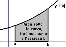 https://www.chihapauradellamatematica.org/Quaderni2002/Integrale_Definito/IntegraleDefinitoColorato1_file/image002.jpg